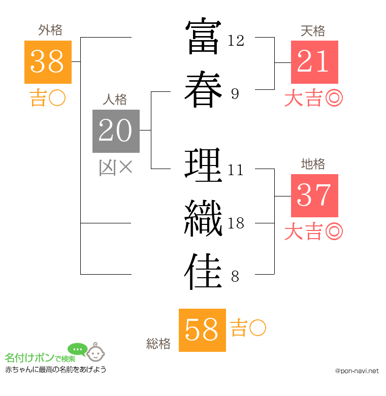 富春 理織佳さんの姓名判断結果