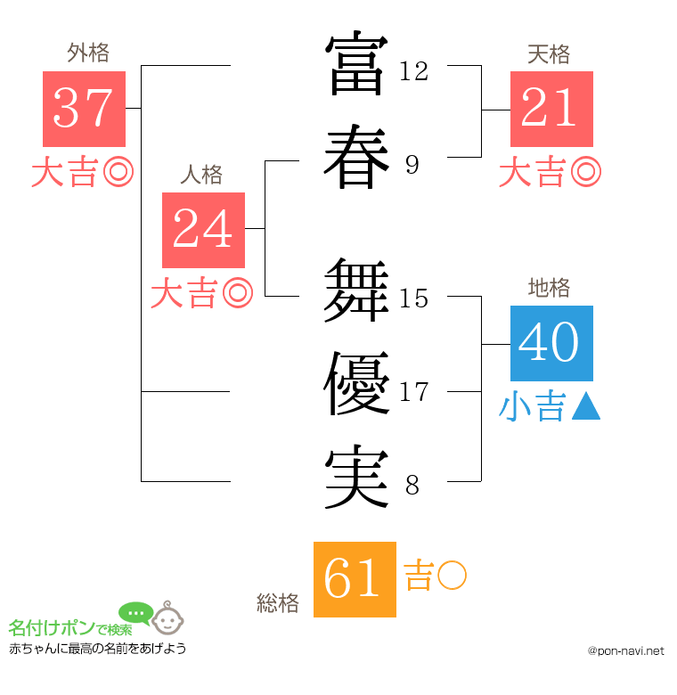 富春 舞優実さんの姓名判断結果