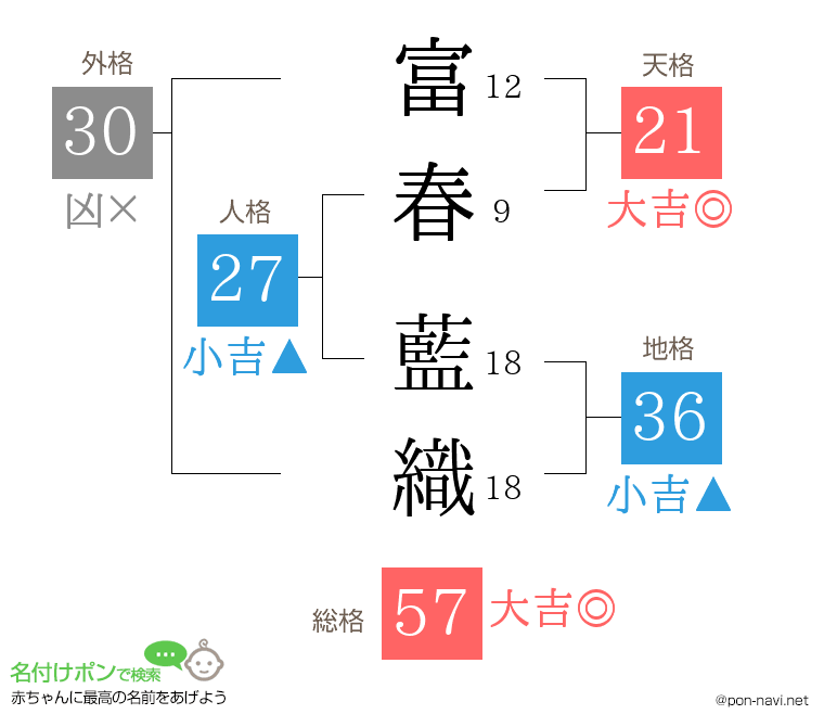 富春 藍織さんの姓名判断結果