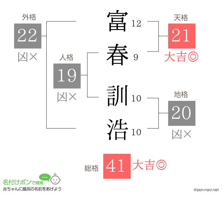 富春 訓浩さんの姓名判断結果