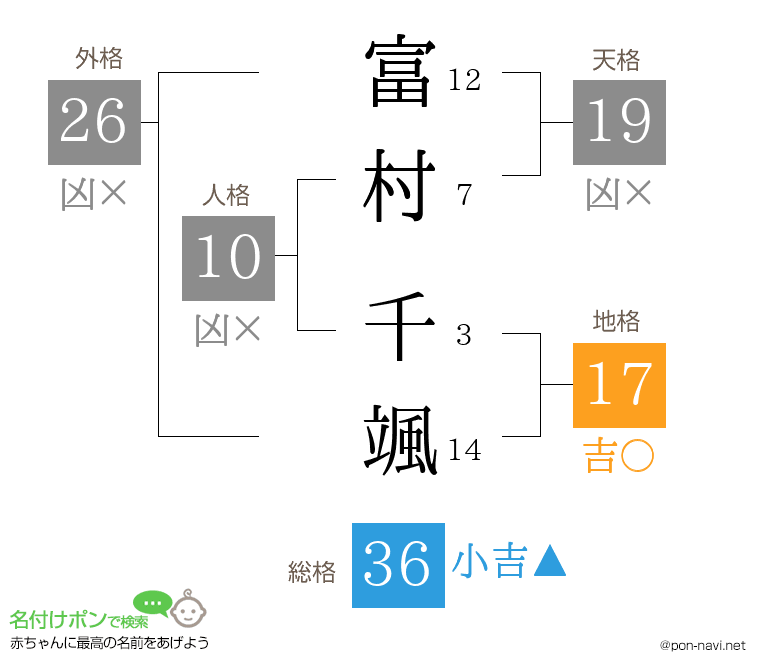 富村 千颯さんの姓名判断結果