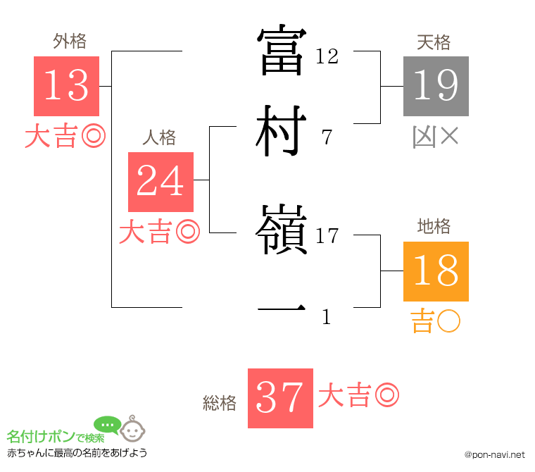 富村 嶺一さんの姓名判断結果