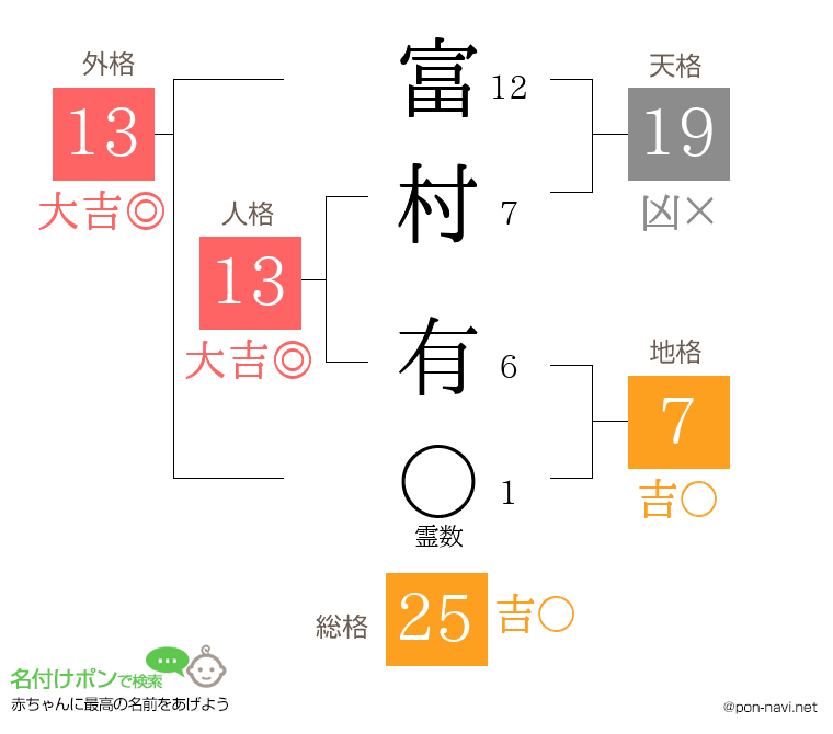 富村 有さんの姓名判断結果