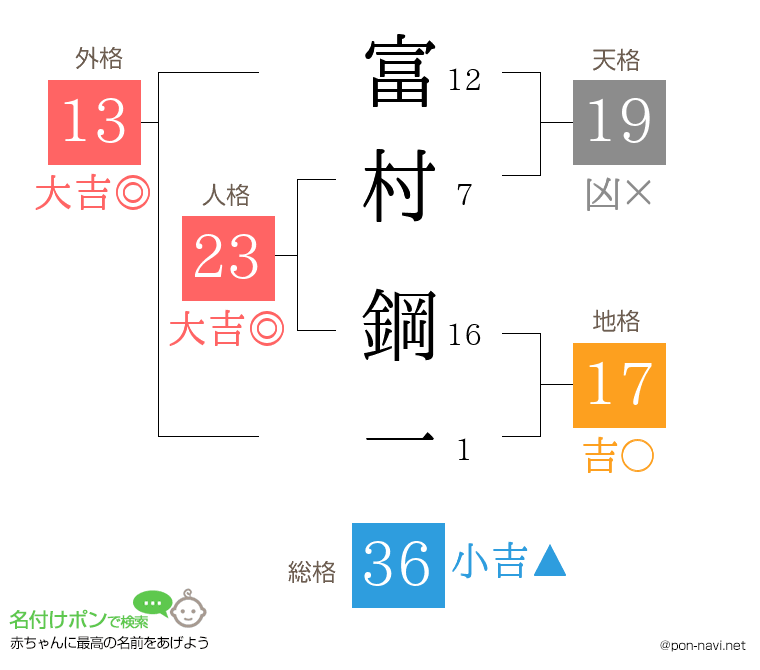 富村 鋼一さんの姓名判断結果