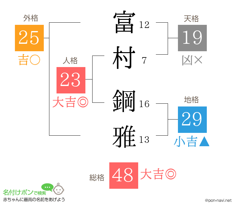 富村 鋼雅さんの姓名判断結果