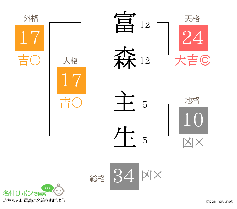 富森 主生さんの姓名判断結果