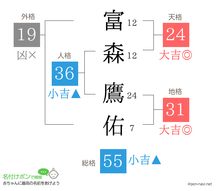 富森 鷹佑さんの姓名判断結果