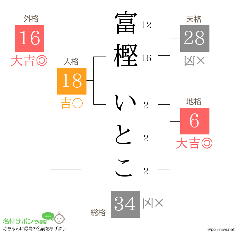 富樫 いとこさんの姓名判断結果