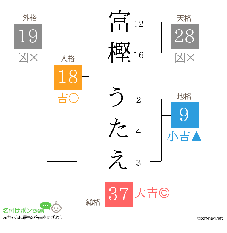 富樫 うたえさんの姓名判断結果