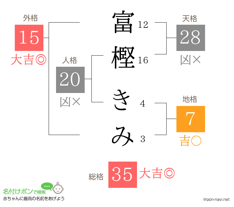 富樫 きみさんの姓名判断結果
