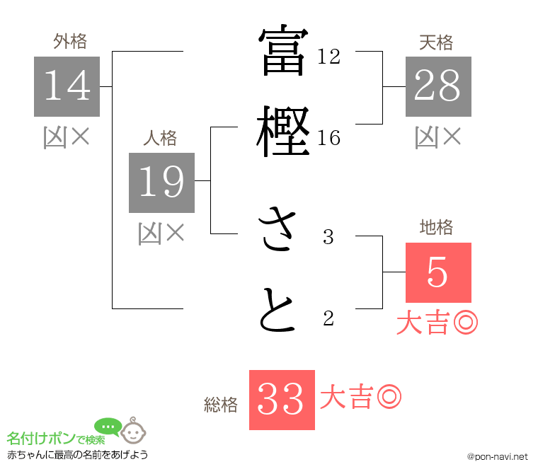 富樫 さとさんの姓名判断結果