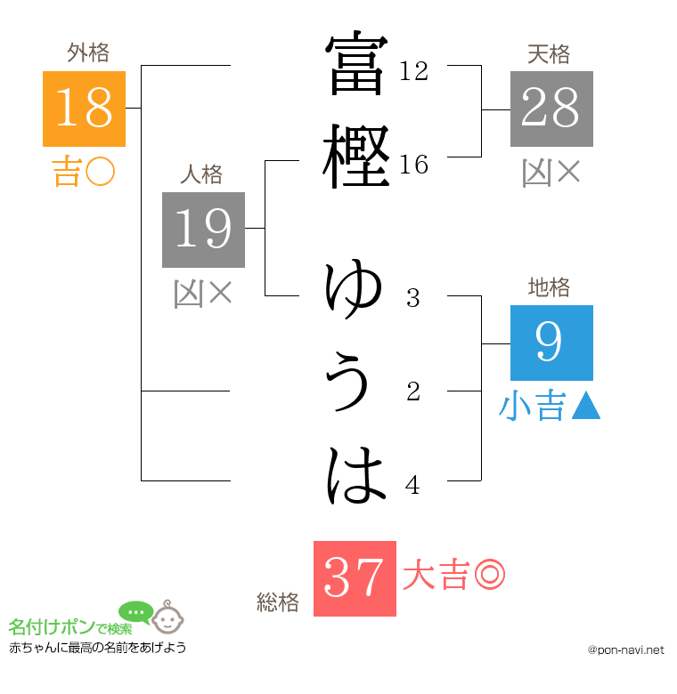 富樫 ゆうはさんの姓名判断結果