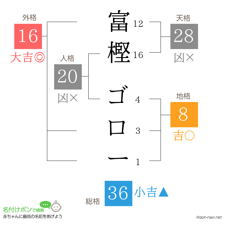 富樫 ゴローさんの姓名判断結果