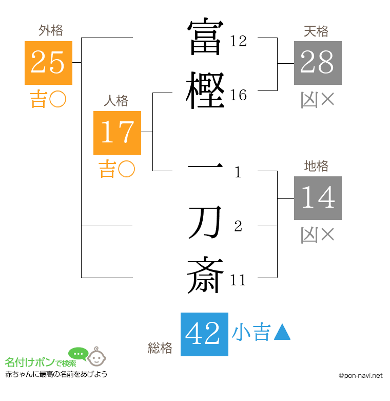 富樫 一刀斎さんの姓名判断結果