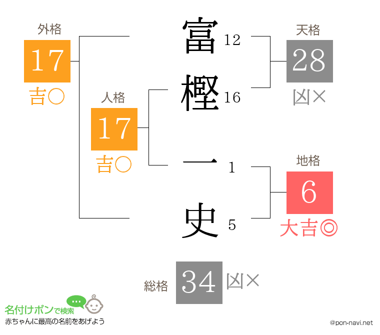 富樫 一史さんの姓名判断結果