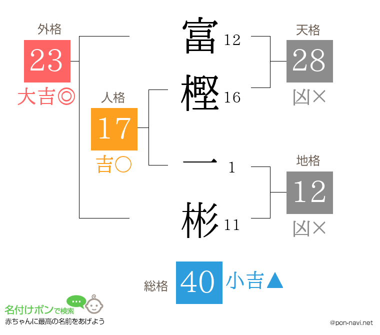 富樫 一彬さんの姓名判断結果