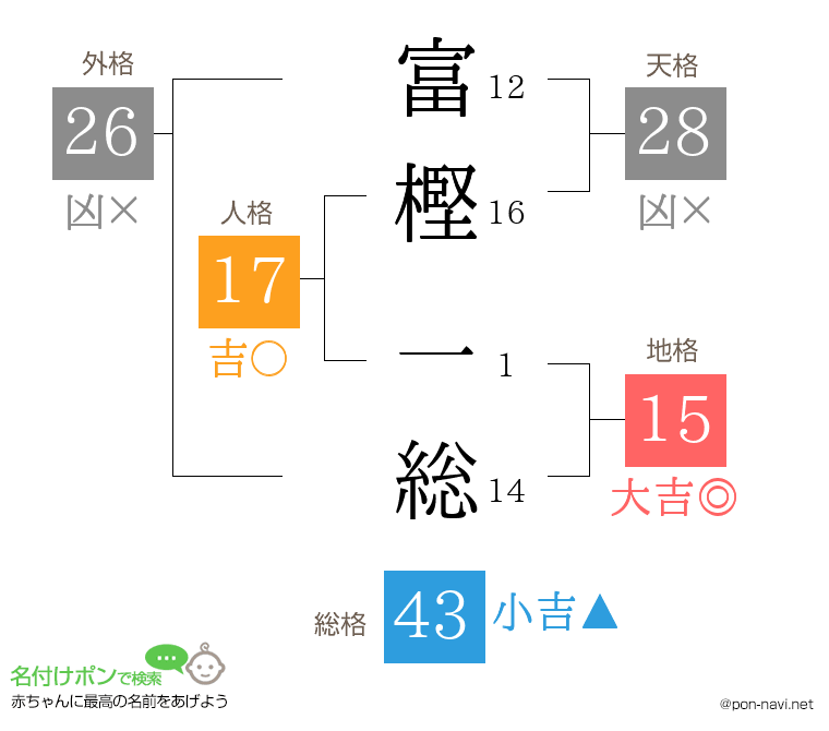 富樫 一総さんの姓名判断結果
