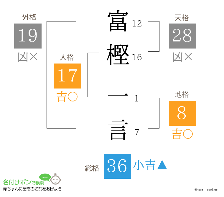 富樫 一言さんの姓名判断結果