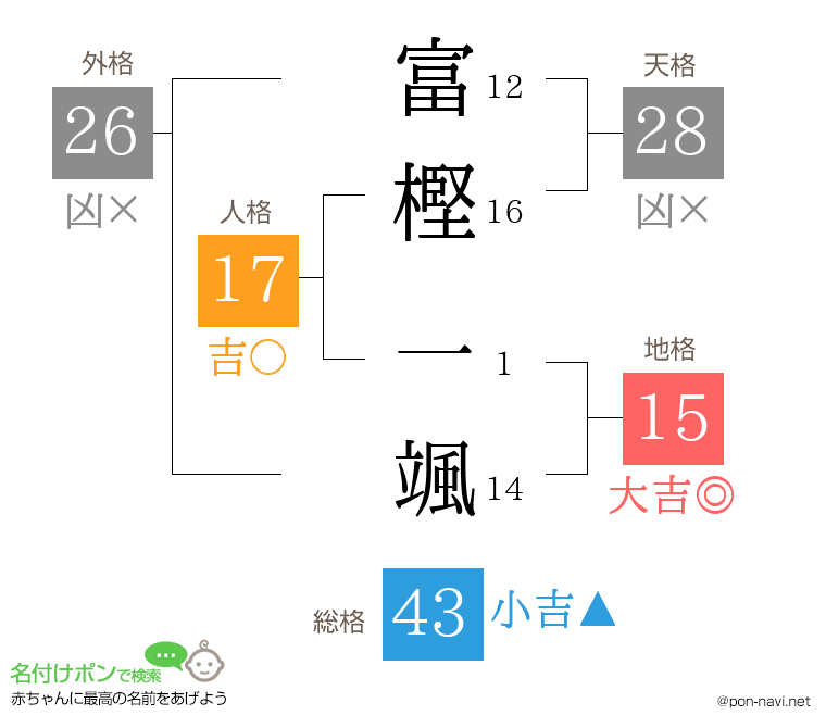 富樫 一颯さんの姓名判断結果