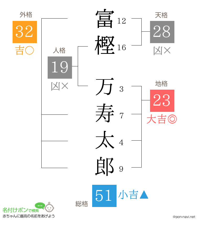 富樫 万寿太郎さんの姓名判断結果