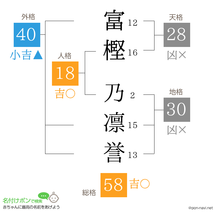 富樫 乃凛誉さんの姓名判断結果