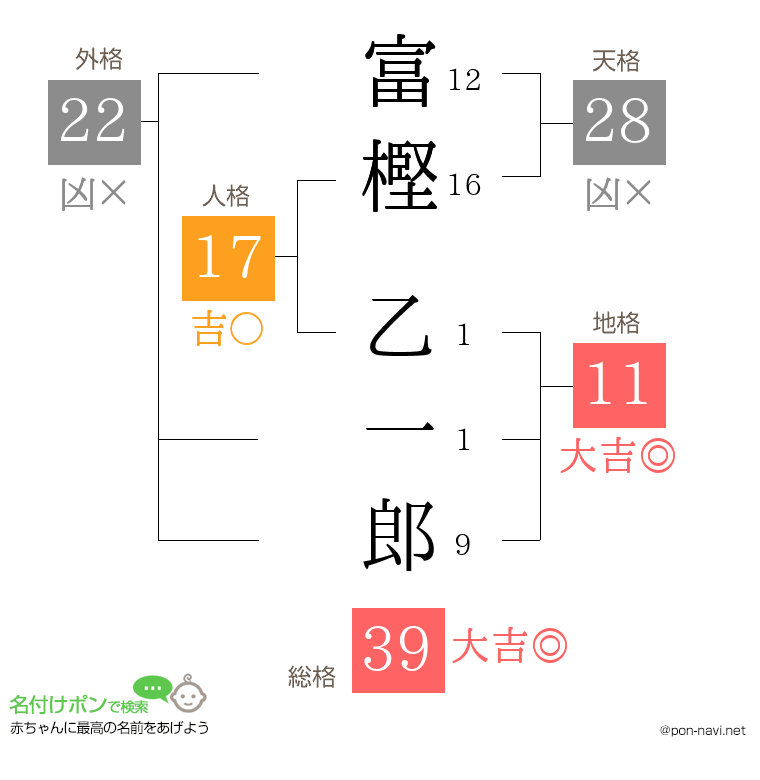 富樫 乙一郎さんの姓名判断結果