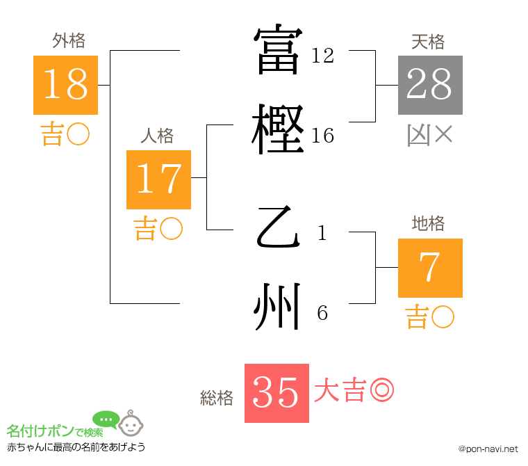 富樫 乙州さんの姓名判断結果
