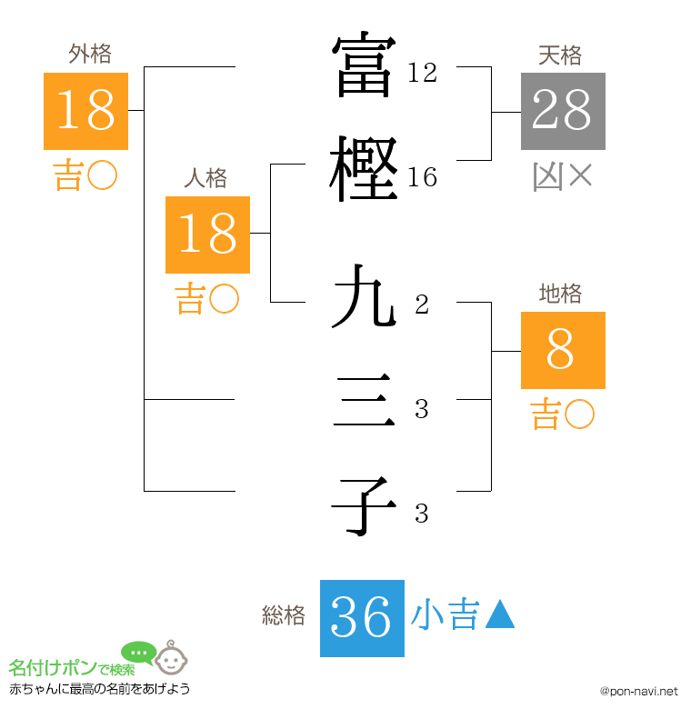 富樫 九三子さんの姓名判断結果