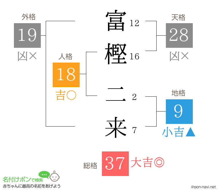 富樫 二来さんの姓名判断結果