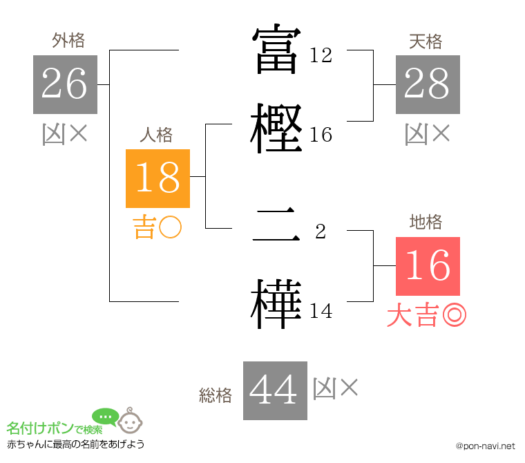 富樫 二樺さんの姓名判断結果