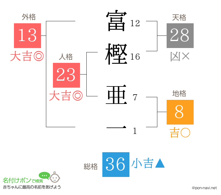富樫 亜一さんの姓名判断結果