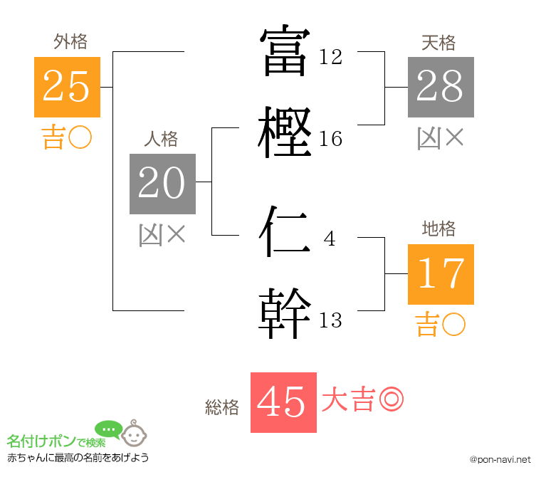 富樫 仁幹さんの姓名判断結果
