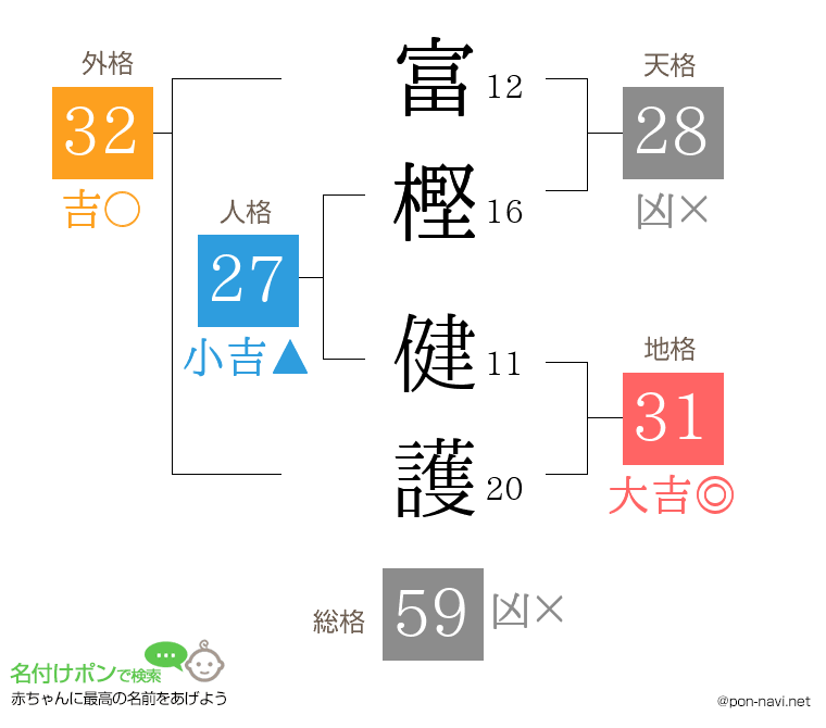 富樫 健護さんの姓名判断結果