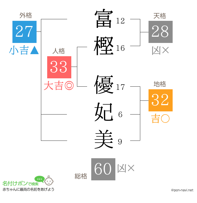 富樫 優妃美さんの姓名判断結果