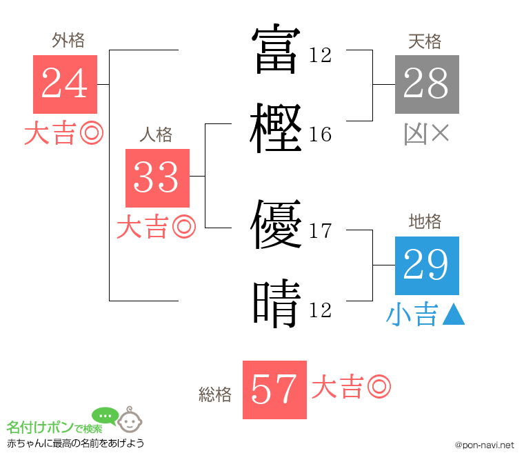 富樫 優晴さんの姓名判断結果