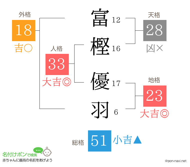 富樫 優羽さんの姓名判断結果