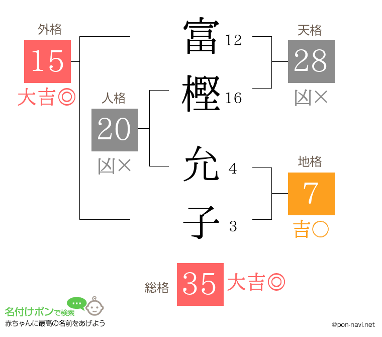 富樫 允子さんの姓名判断結果