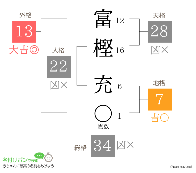 富樫 充さんの姓名判断結果