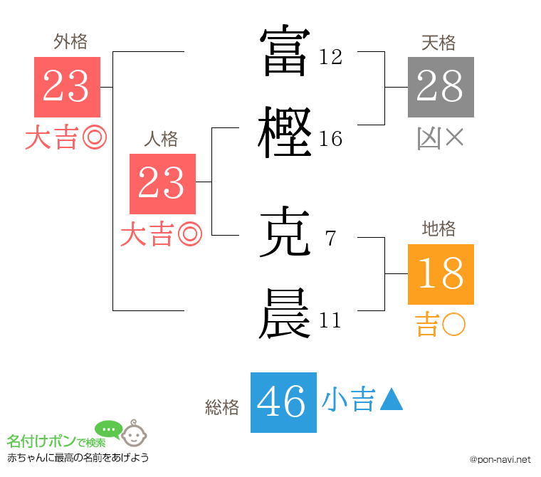 富樫 克晨さんの姓名判断結果