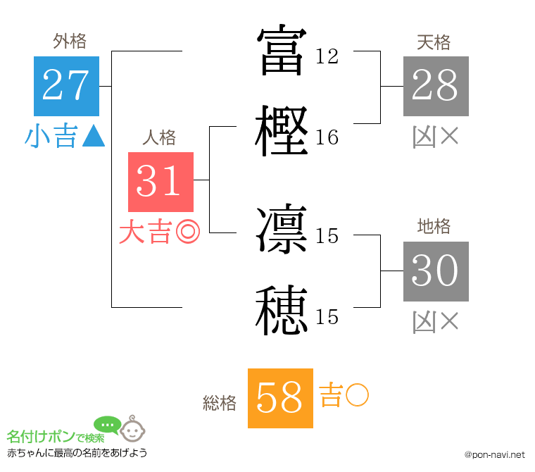 富樫 凛穂さんの姓名判断結果