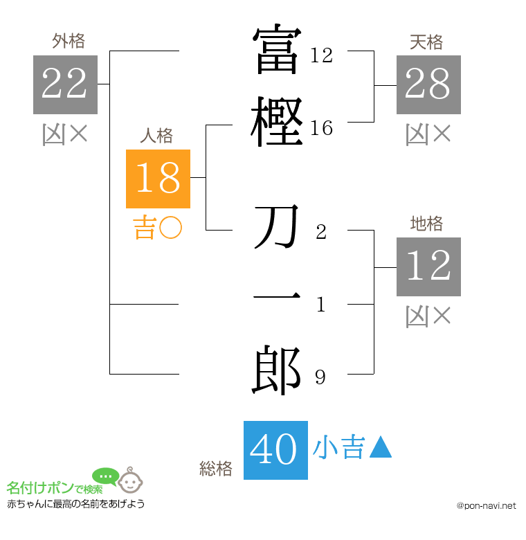 富樫 刀一郎さんの姓名判断結果