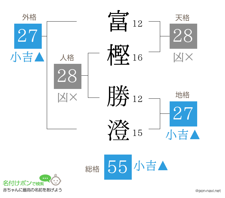 富樫 勝澄さんの姓名判断結果