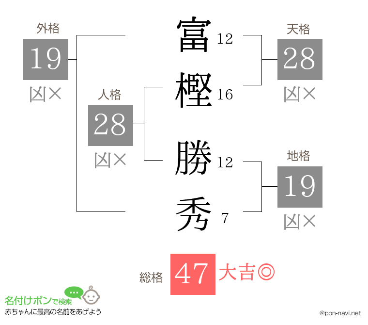 富樫 勝秀さんの姓名判断結果