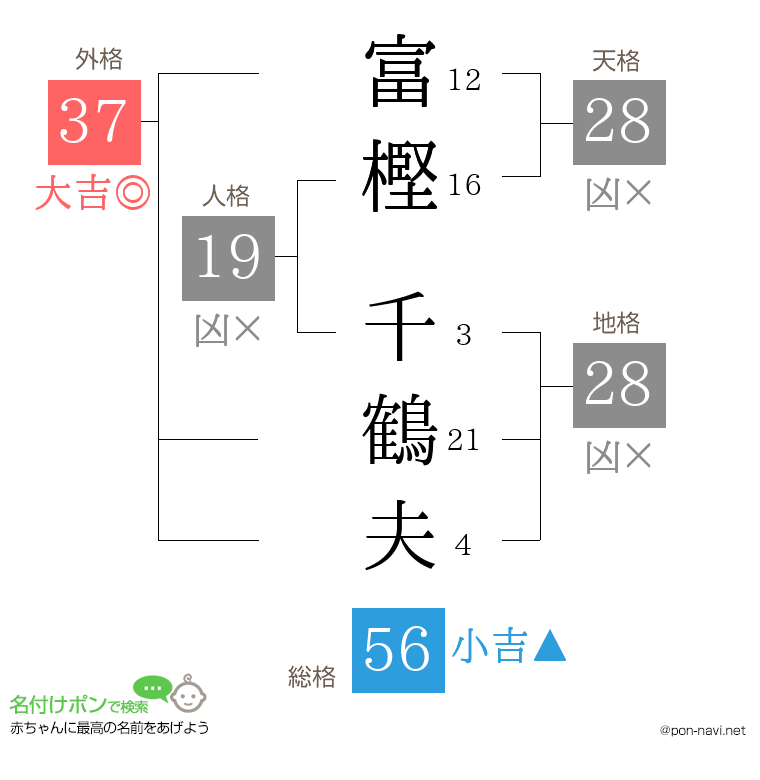 富樫 千鶴夫さんの姓名判断結果