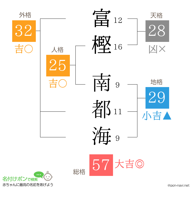 富樫 南都海さんの姓名判断結果