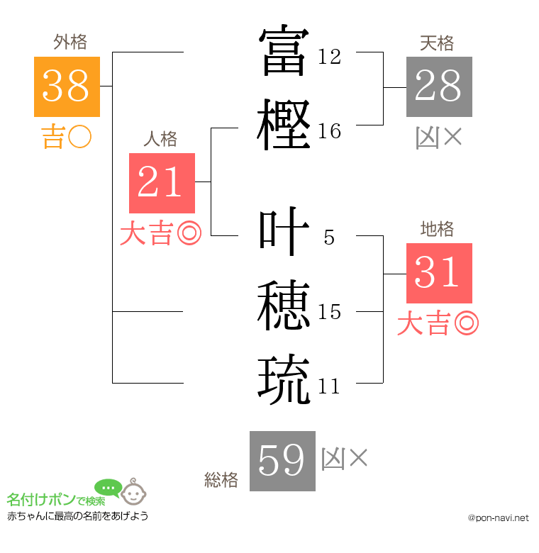 富樫 叶穂琉さんの姓名判断結果