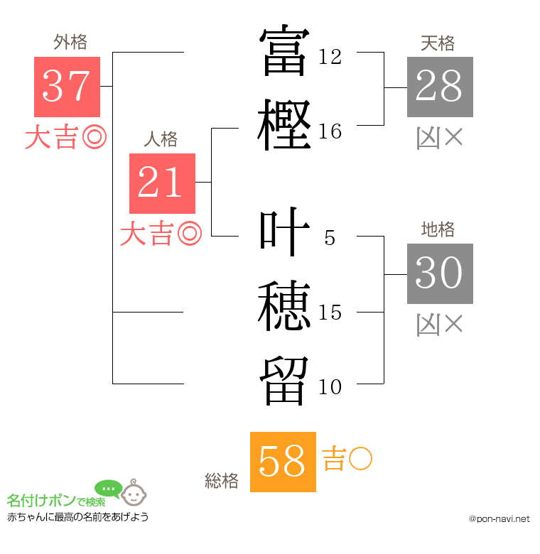 富樫 叶穂留さんの姓名判断結果