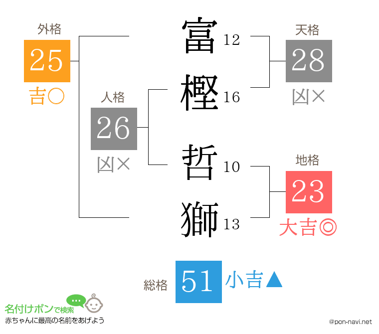 富樫 哲獅さんの姓名判断結果