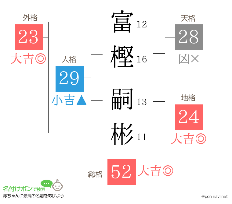富樫 嗣彬さんの姓名判断結果