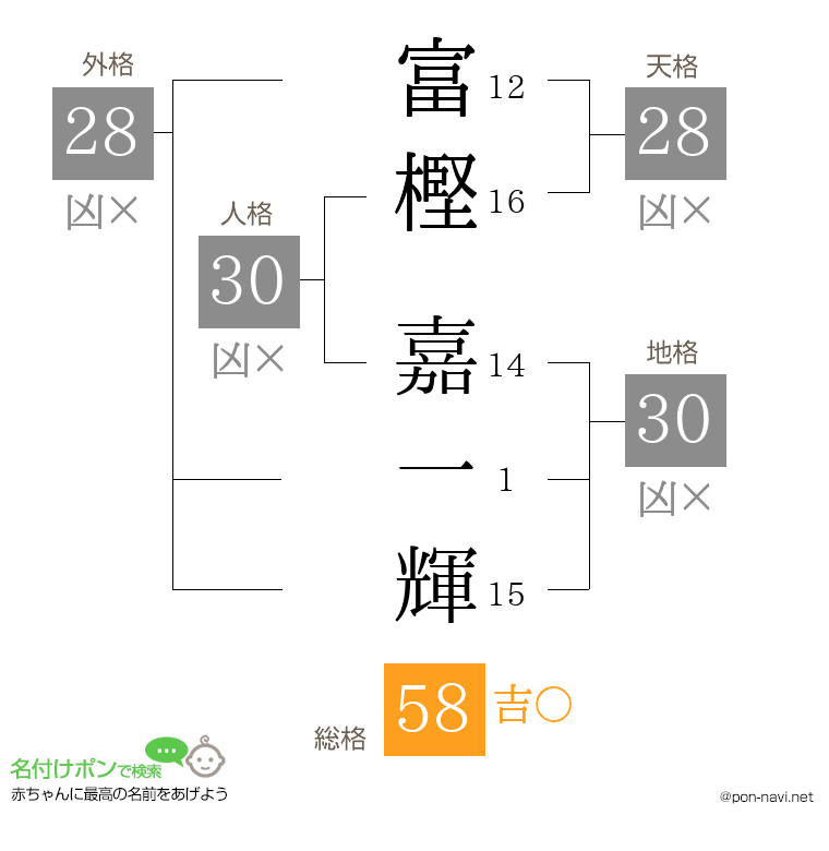 富樫 嘉一輝さんの姓名判断結果